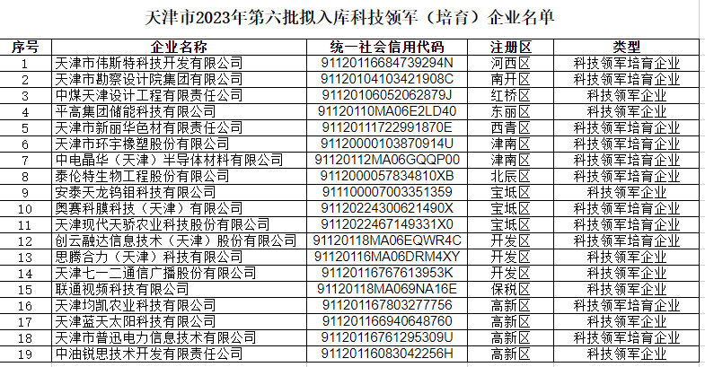 凯时娱乐人生就是博集团通过天津市科技领军（培育）企业认定